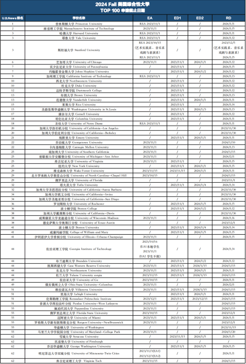 美国综合性大学Top 100本科申请截止日期