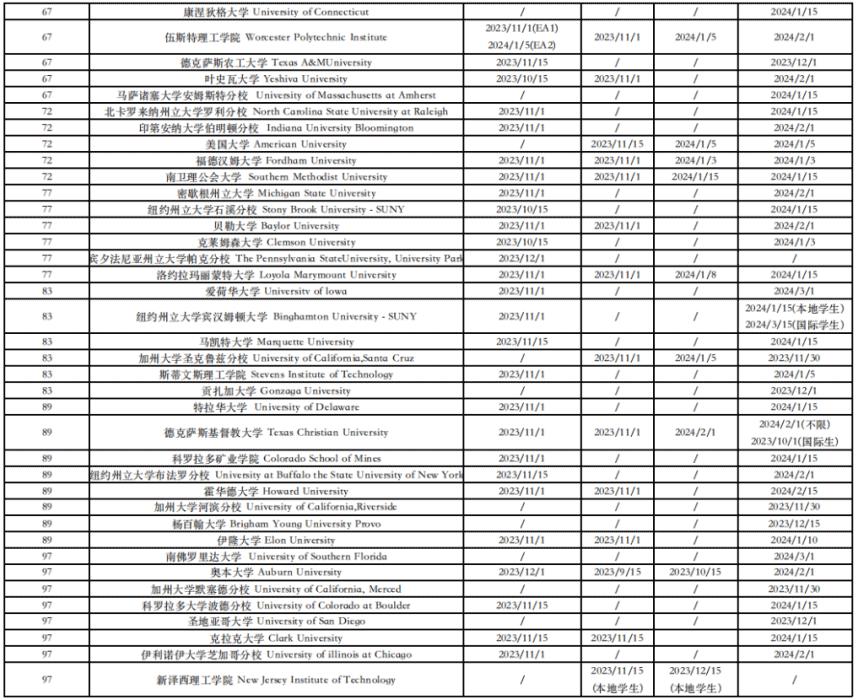 美国综合性大学Top 100本科申请截止日期