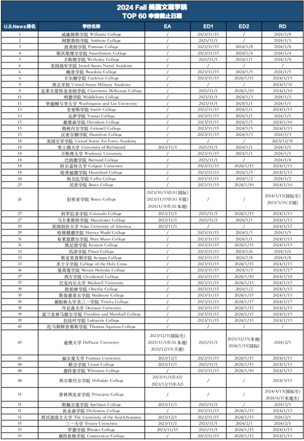 美国文理学院Top 60 本科申请截止日期