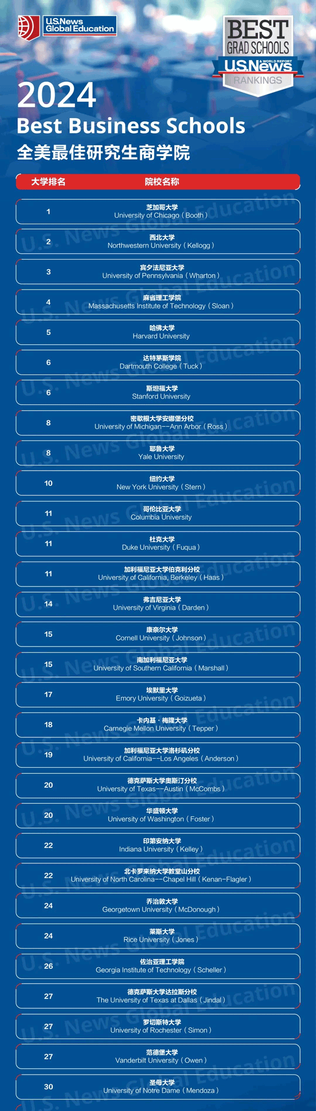全美最佳研究生商学院排名