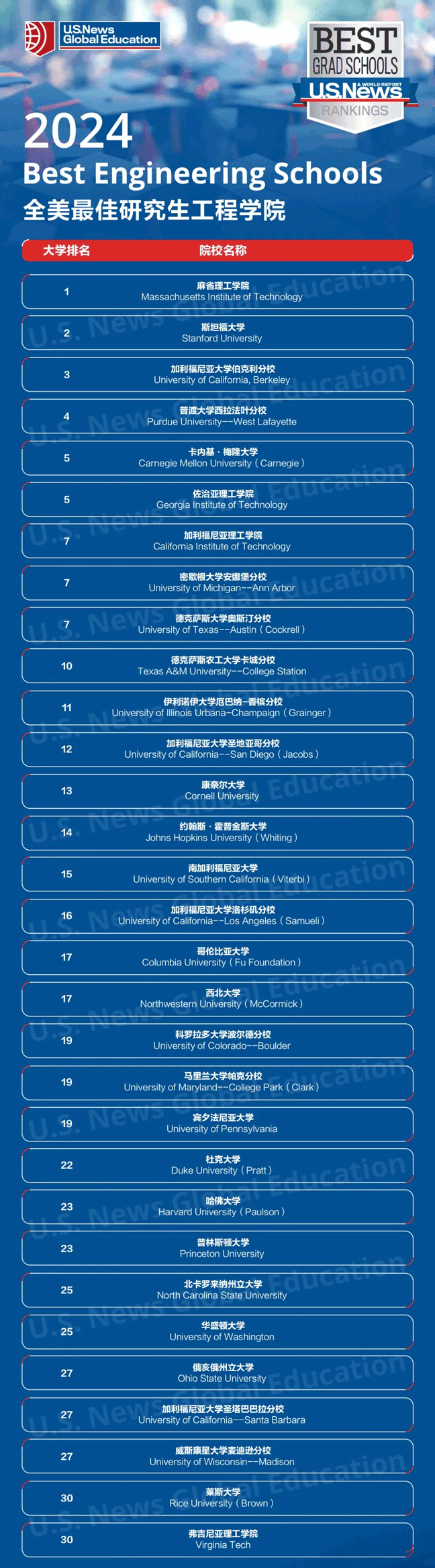 全美最佳研究生工程学院排名