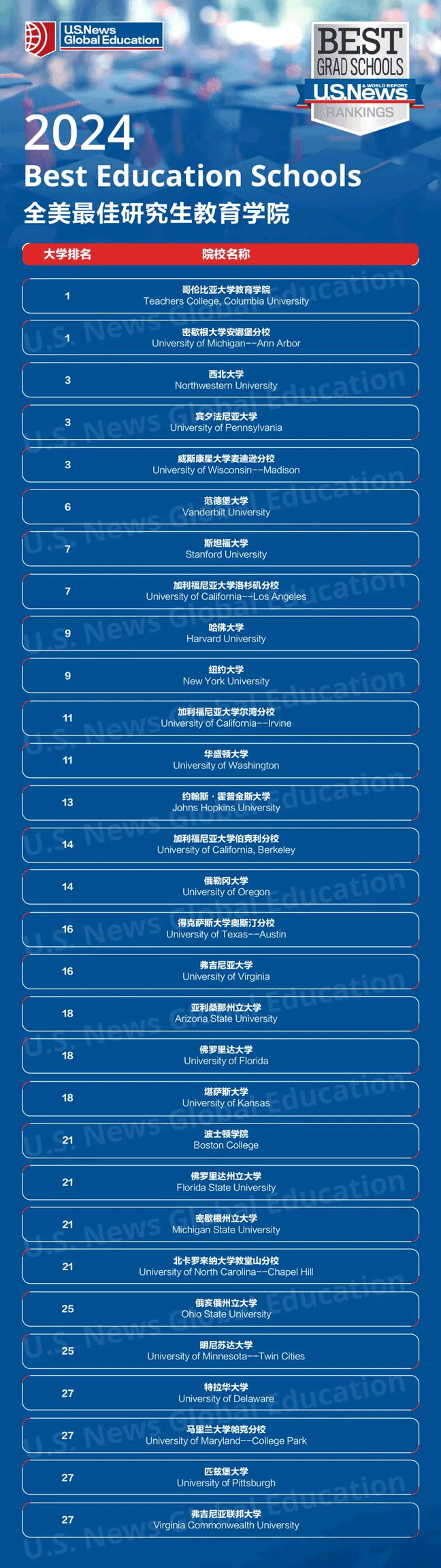 全美最佳研究生教育学院排名