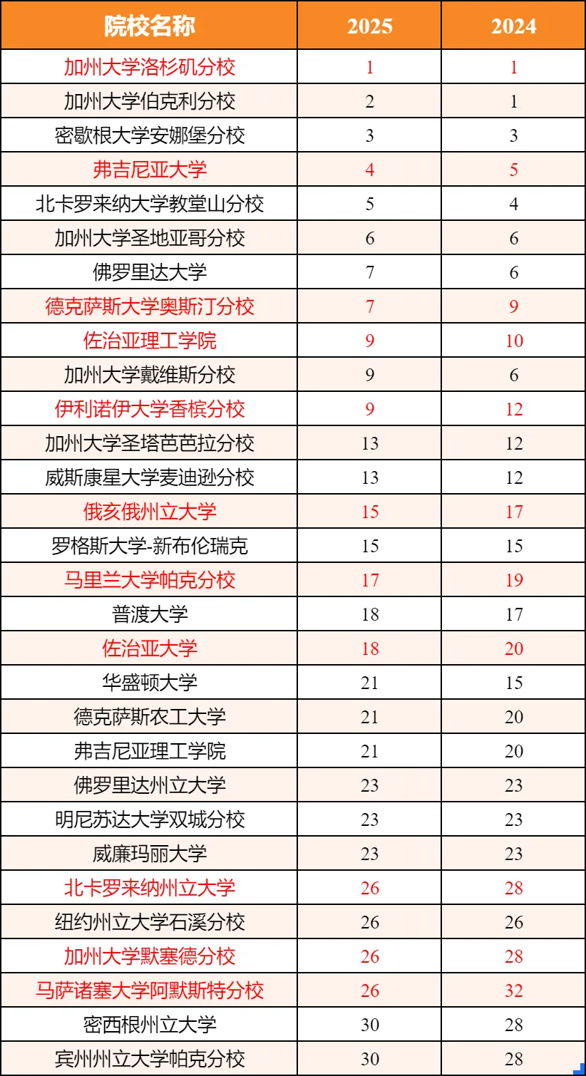 美国最佳公立大学排名