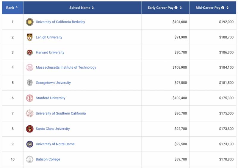 美国大学商科专业毕业薪资Top 10