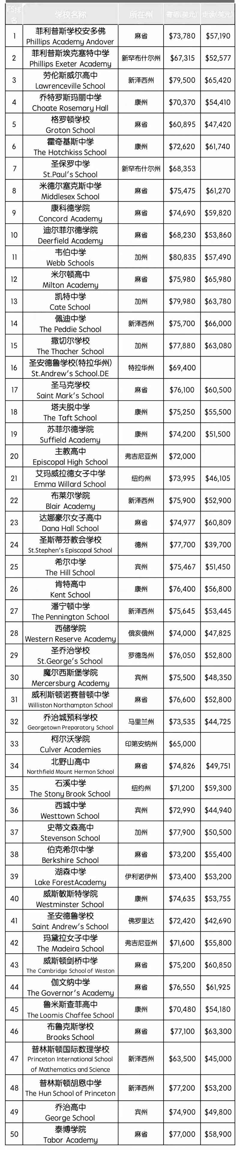 TOP50寄宿美高2024-2025学年最新学费