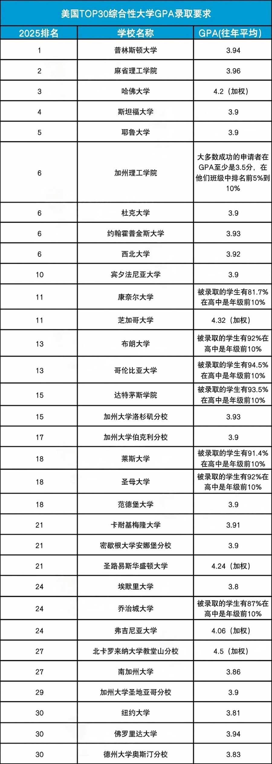 美国TOP30综合性大学GPA录取要求
