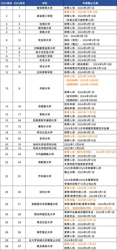 美本TOP 30转学申请DDL
