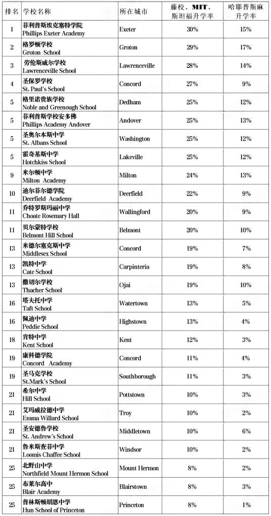 美国私立寄宿高中TOP25