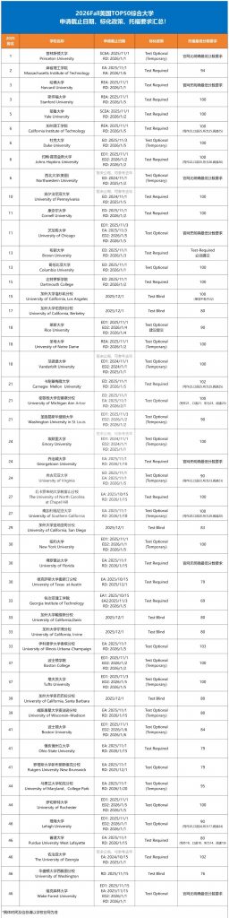 2026Fall美国TOP50综合大学申请截止日期、标化政策、托福要求汇总!