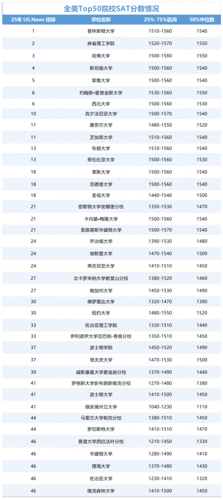 全美TOP50院校SAT分数情况