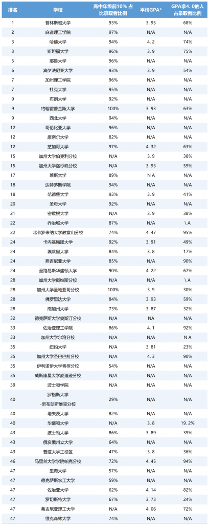 美国TOP50大学对于GPA的要求
