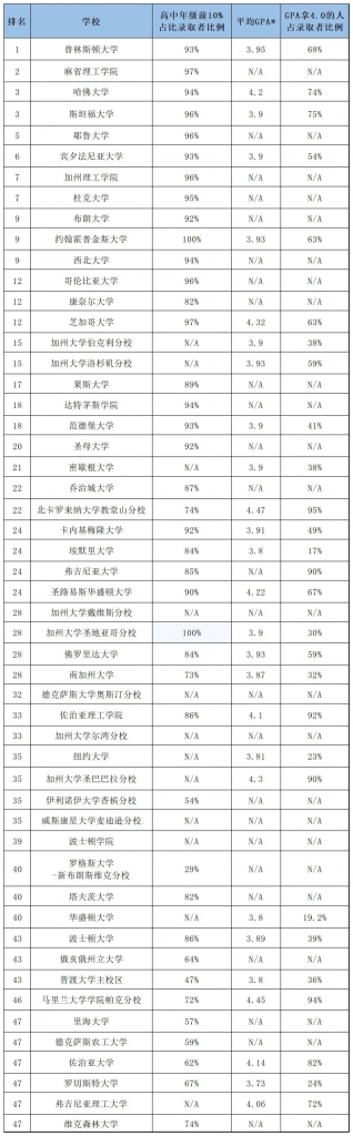 美本TOP 50院校GPA数据
