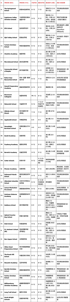 美国陪读友好型中学名单