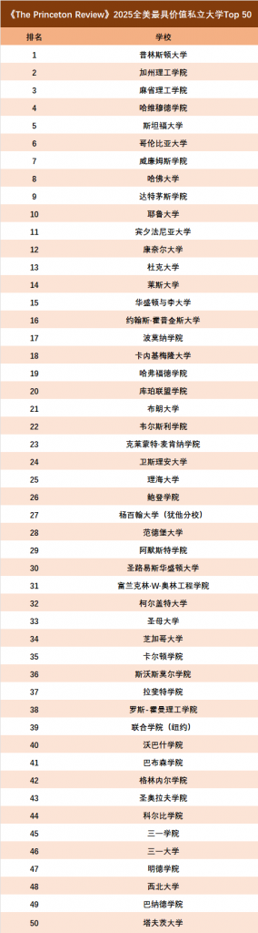 全美最具价值私立大学Top 50