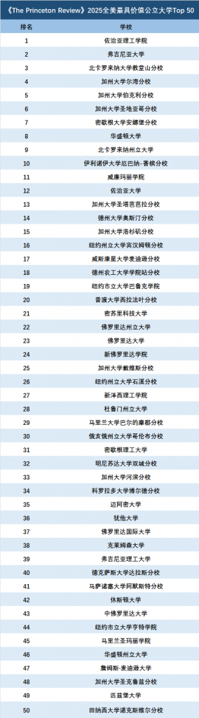 全美最具价值公立大学Top 50