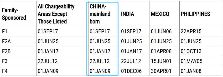 美国亲属移民排期表B:递交申请日(Dates for Filing)