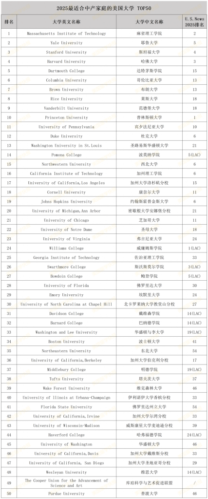 最适合中产家庭的美国大学 TOP50 