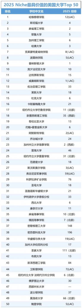 2025 Niche最具价值的美国大学Top 50