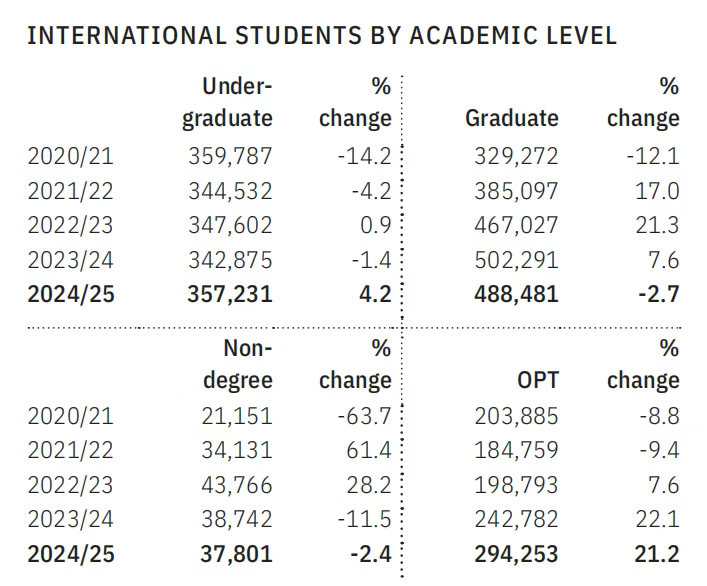 2025赴美留学人数突破 115 万，国际生最爱大学名单出炉