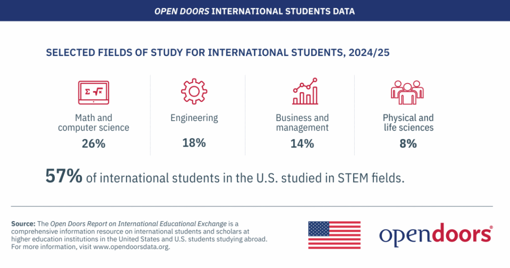 2025赴美留学人数突破 115 万，国际生最爱大学名单出炉