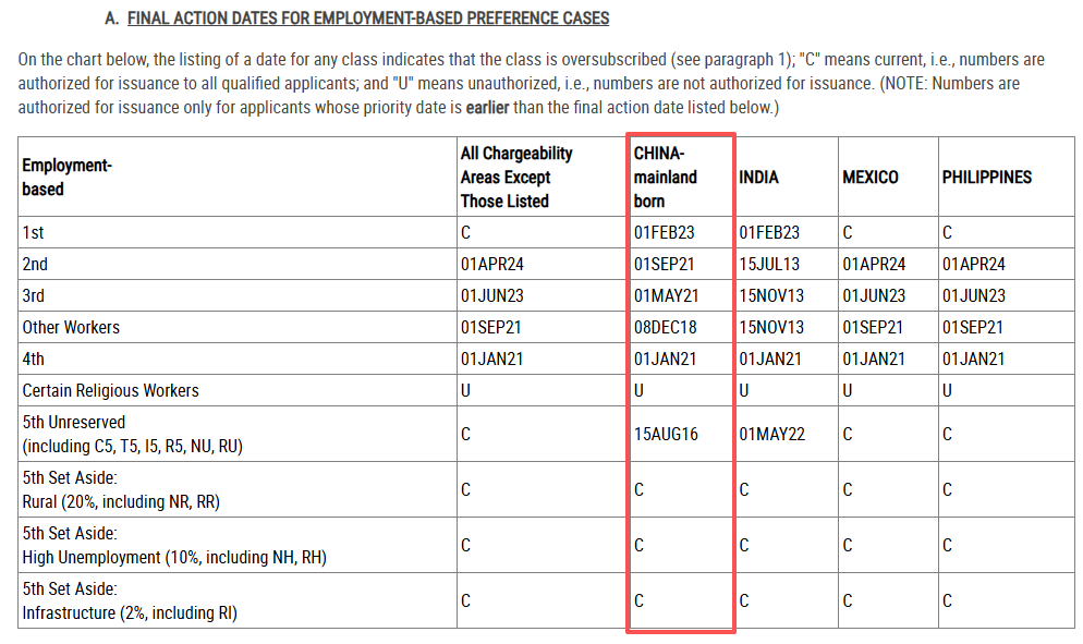 2026年2月美国移民排期正式发布！EB-5新政仍无排期
