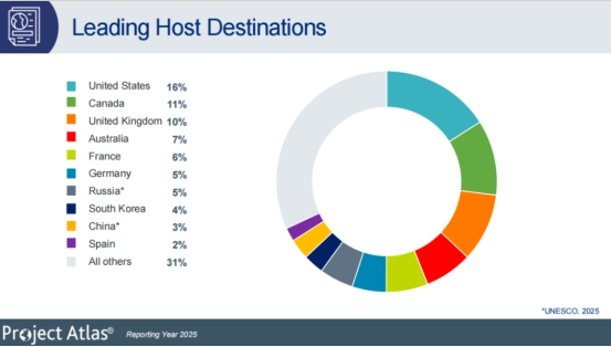 2025赴美留学人数突破 115 万，国际生最爱大学名单出炉