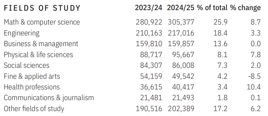 2025赴美留学人数突破 115 万，国际生最爱大学名单出炉