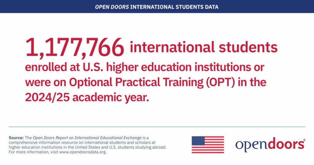 2025赴美留学人数突破 115 万，国际生最爱大学名单出炉