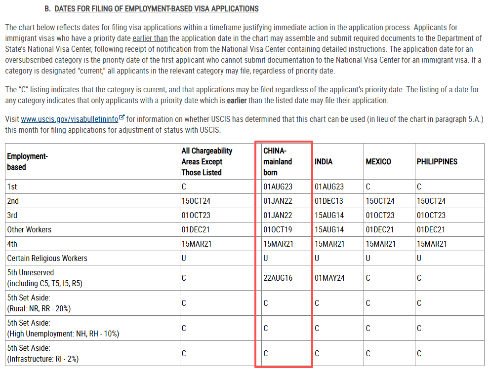 2026年2月美国移民排期正式发布！EB-5新政仍无排期