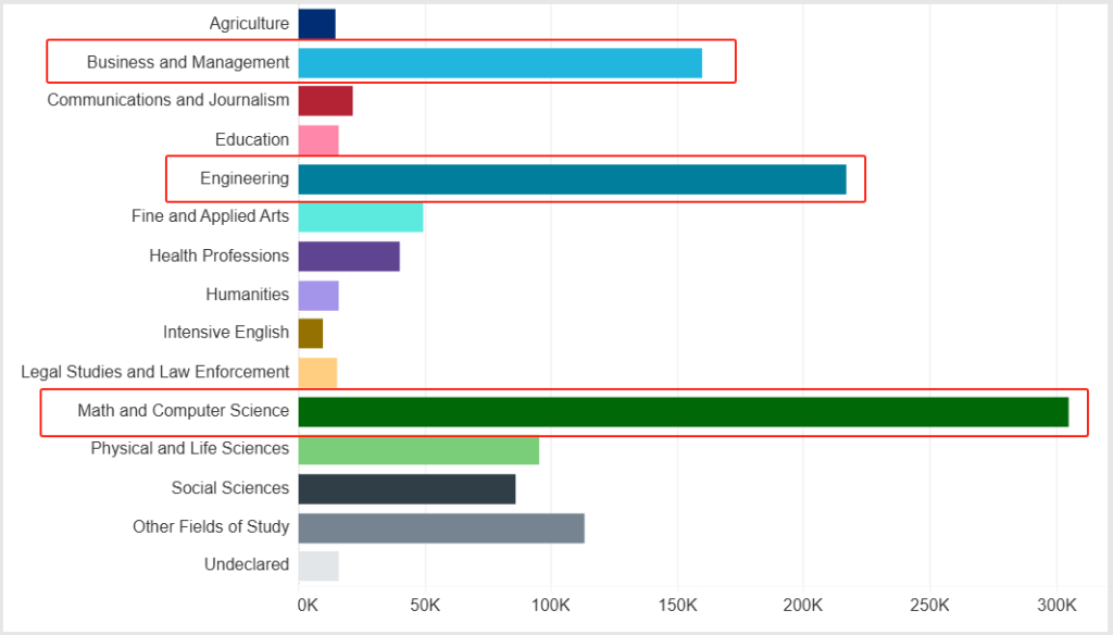 2025赴美留学人数突破 115 万，国际生最爱大学名单出炉