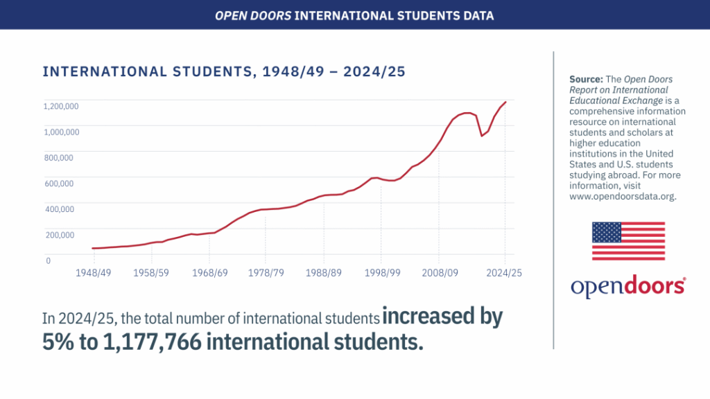 2025赴美留学人数突破 115 万，国际生最爱大学名单出炉
