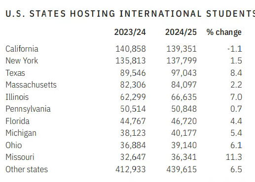 2025赴美留学人数突破 115 万，国际生最爱大学名单出炉