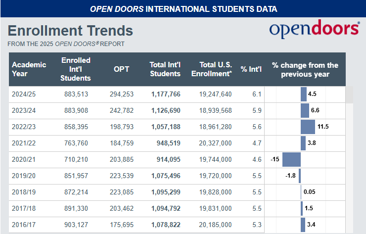 2025赴美留学人数突破 115 万，国际生最爱大学名单出炉