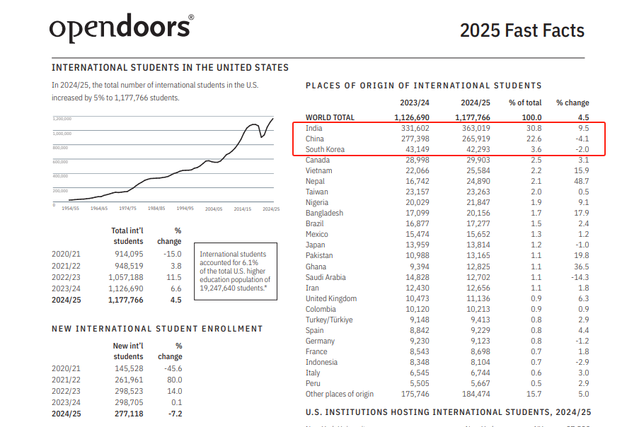 2025赴美留学人数突破 115 万，国际生最爱大学名单出炉