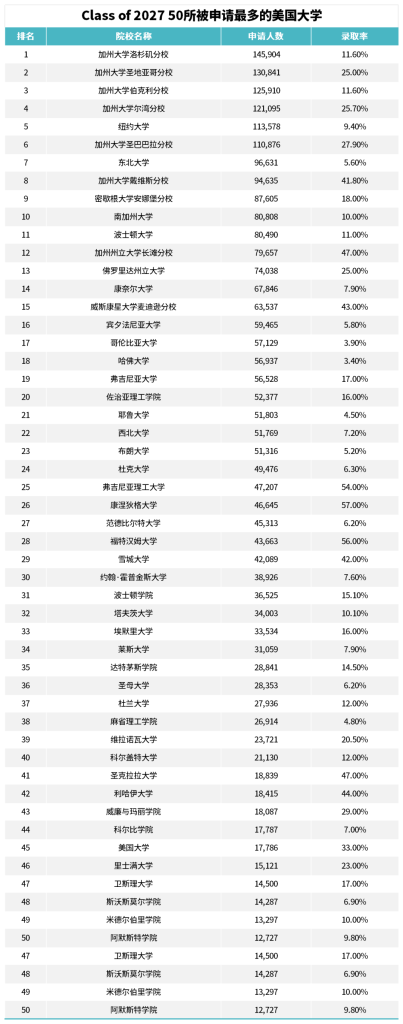 美国大学申请 “卷疯了”：10 万 + 申请已成常态，地狱难度实锤