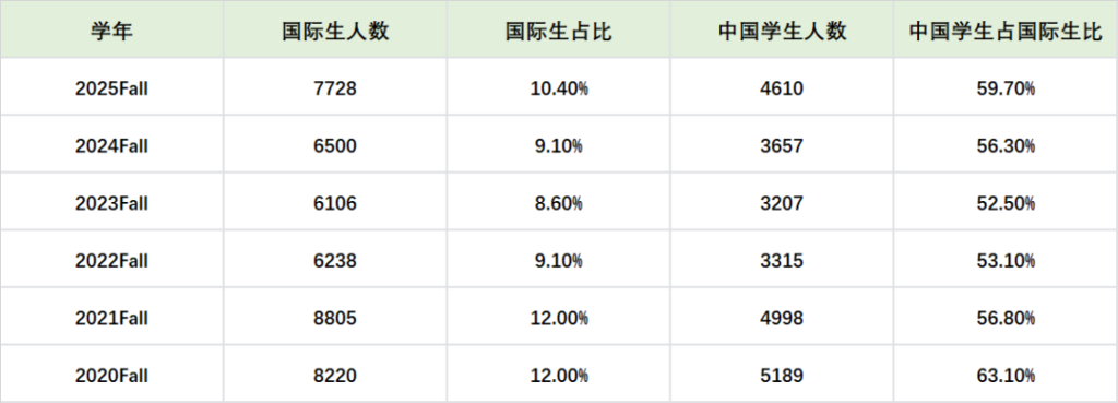 扩招实锤！加州大学 2025Fall 7700 国际生，60% 来自中国