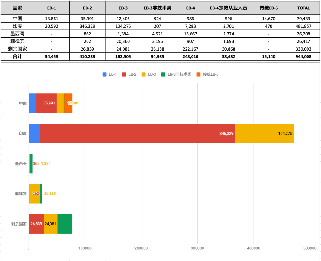 百万申请人苦等美国职业移民绿卡!2026 EB-2 中国人排期至少 10 年?