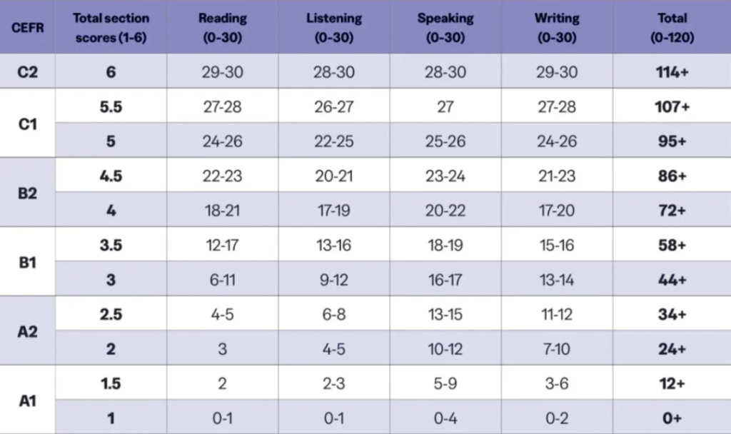 新老托福成绩换算