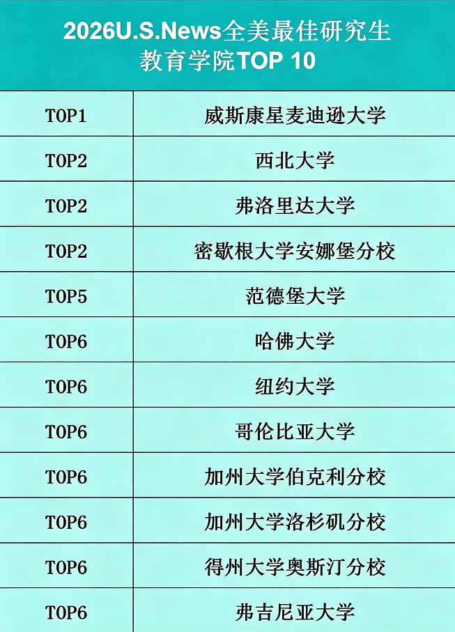 美国留学预警!2026 最新研究生院校排名公布,名校格局重新洗牌