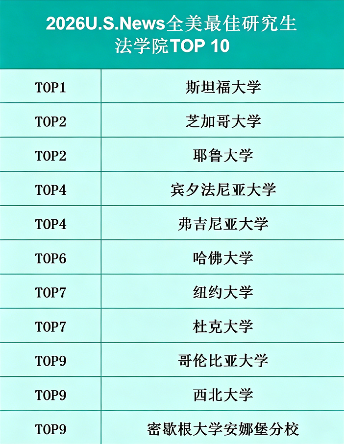 美国留学预警!2026 最新研究生院校排名公布,名校格局重新洗牌