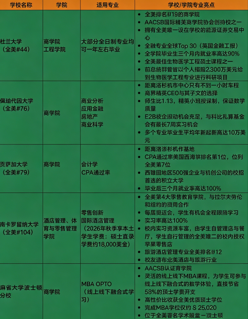 考研后美国留学!Top100 硕士绝佳 Plan B,双非低 GPA 稳冲美前 50名校