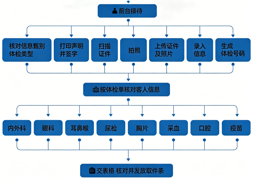 美国移民体检全攻略｜四大指定中心对比，关键细节提前避坑
