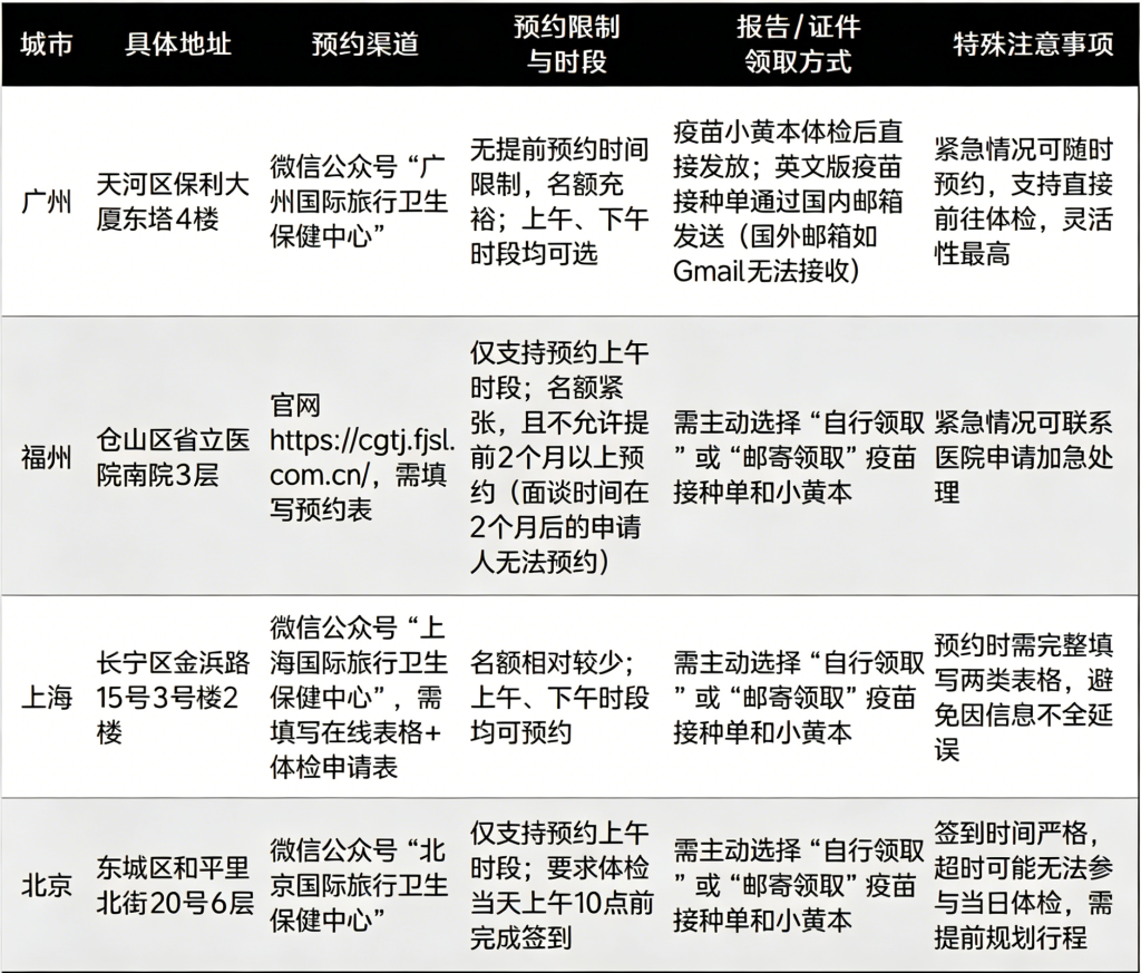 美国移民体检全攻略｜四大指定中心对比，关键细节提前避坑