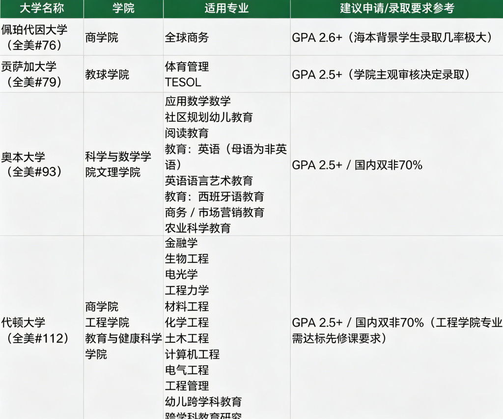 考研后美国留学!Top100 硕士绝佳 Plan B,双非低 GPA 稳冲美前 50名校