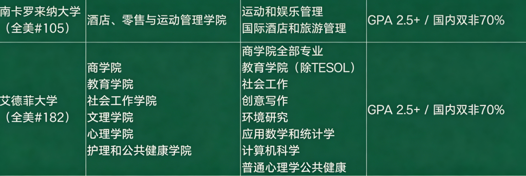 考研后美国留学!Top100 硕士绝佳 Plan B,双非低 GPA 稳冲美前 50名校