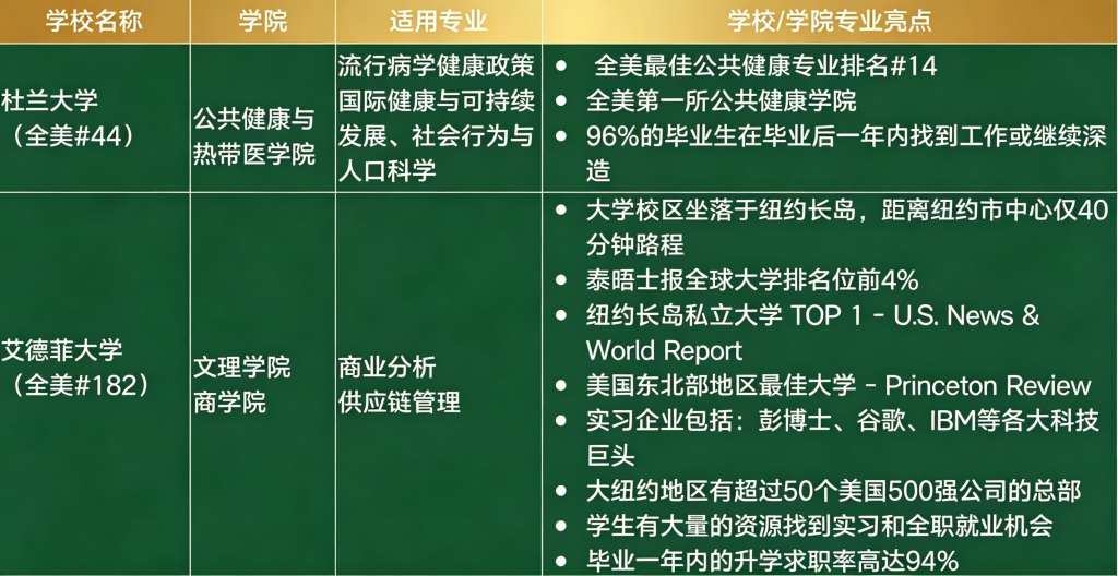 考研后美国留学!Top100 硕士绝佳 Plan B,双非低 GPA 稳冲美前 50名校