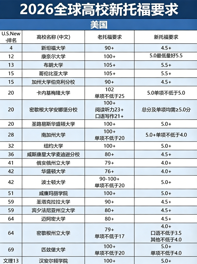 美国部分院校托福成绩要求