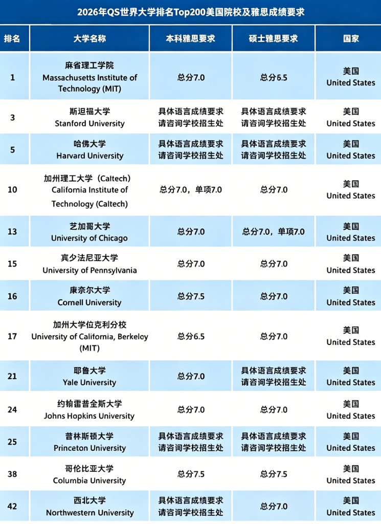 美国部分院校雅思成绩要求