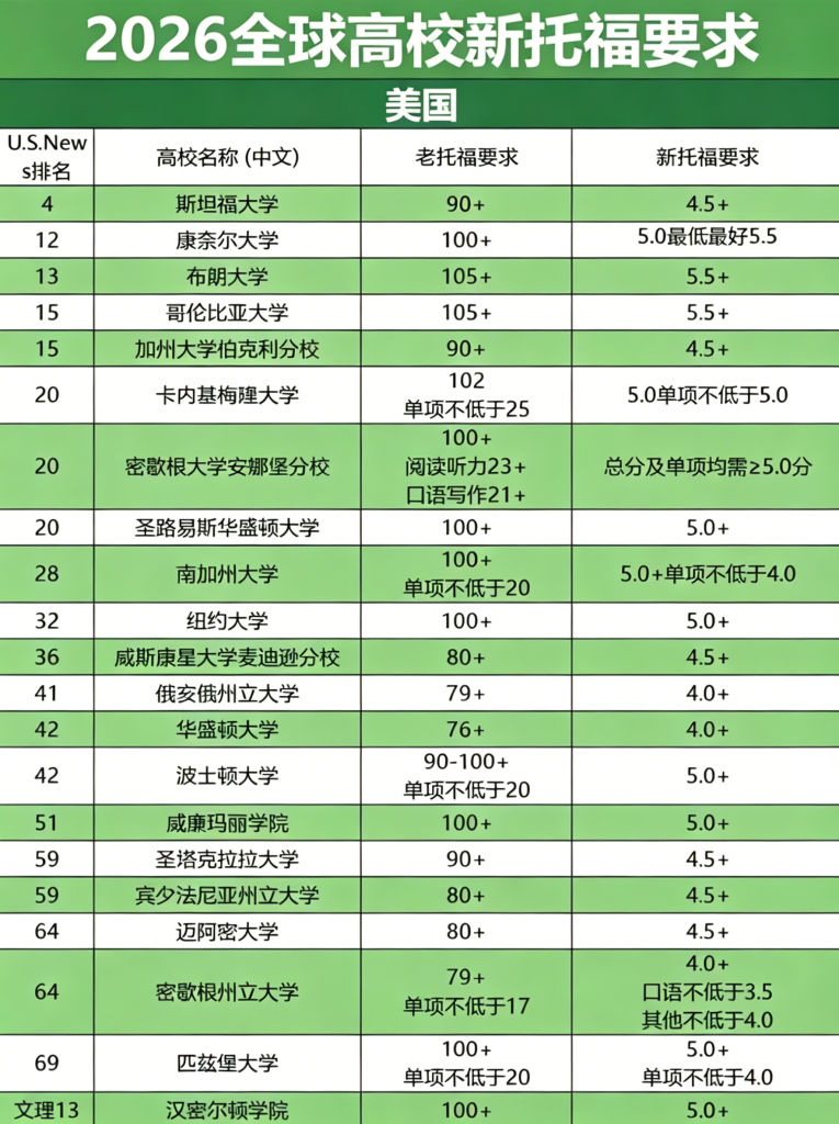美国部分院校托福成绩要求