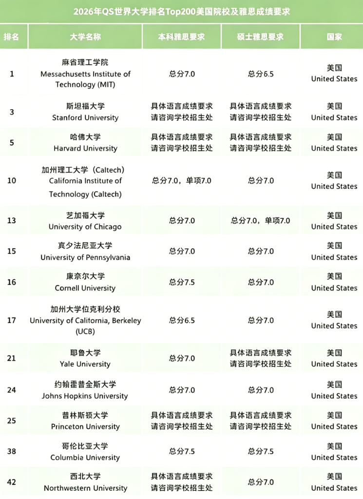 美国部分院校雅思成绩要求